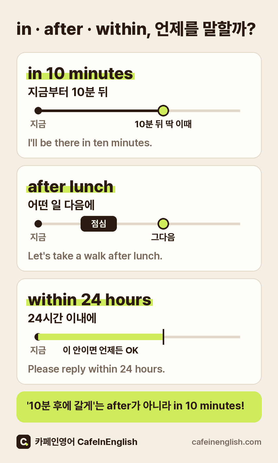 in, after, within 시간 표현 비교 그림: in 10 minutes는 지금부터 10분 뒤, after lunch는 점심 다음, within 24 hours는 24시간 이내 언제든