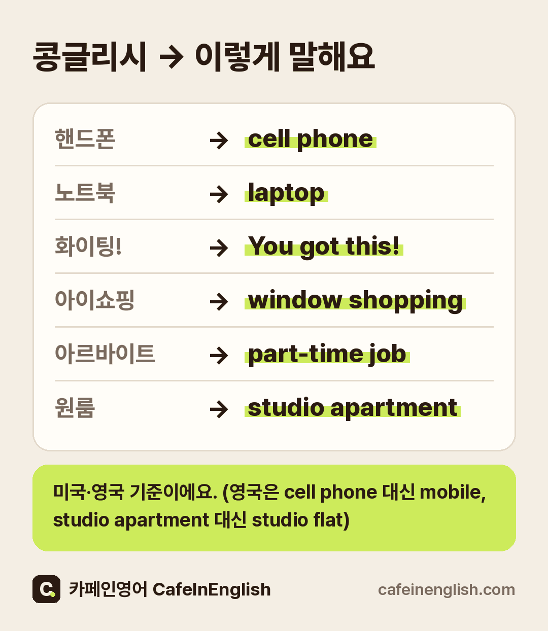 콩글리시를 영어로: 핸드폰은 cell phone, 노트북은 laptop, 화이팅은 You got this!, 아이쇼핑은 window shopping, 아르바이트는 part-time job, 원룸은 studio apartment