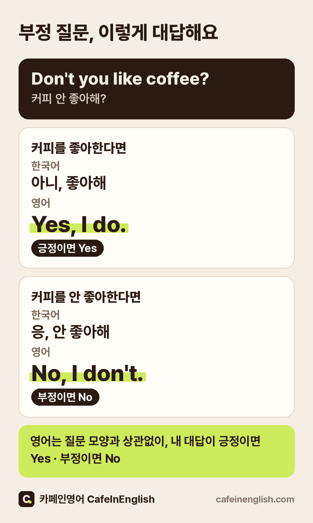부정 질문 Don't you like coffee?에 대답하는 법: 커피를 좋아하면 한국어로 아니, 좋아해 / 영어로 Yes, I do. 안 좋아하면 한국어로 응, 안 좋아해 / 영어로 No, I don't.