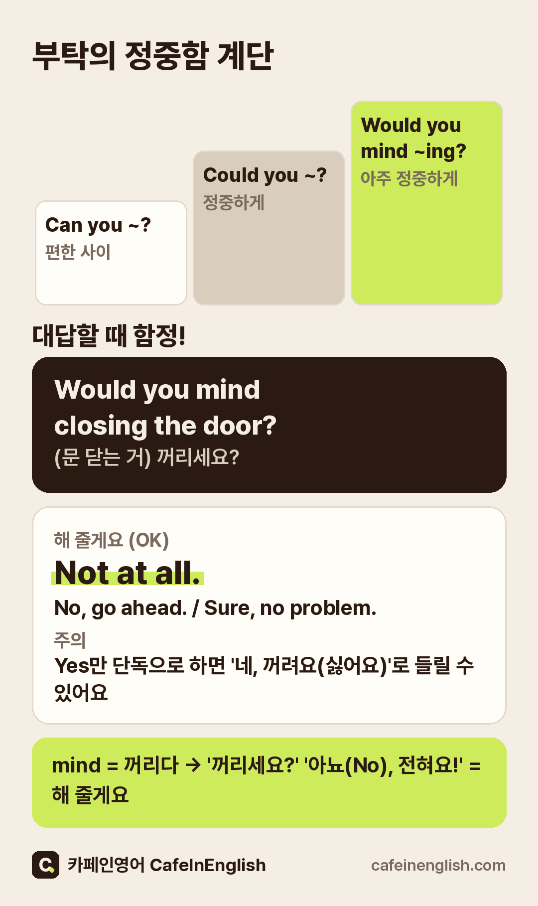 부탁의 정중함 단계 Can you, Could you, Would you mind ~ing와 Would you mind 질문에 해 줄 때는 Not at all이라고 대답하는 법